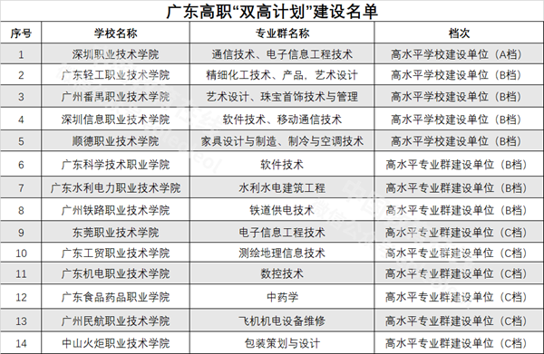 @广东考生,你知道广东有多少高校?报考要多少分?(附广东高校名单和2019年投档分)