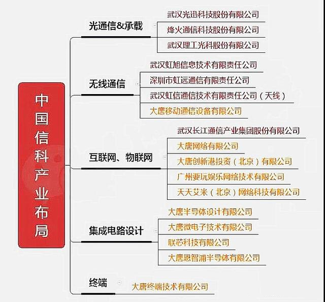 大唐电信与广州通信技术的往事映射